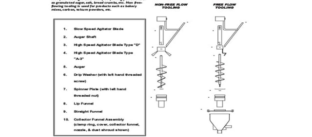 Knowing Your Auger Filler Accessories